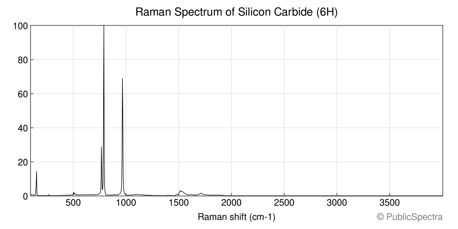 Raman spectrum of Silicon Carbide (6H)